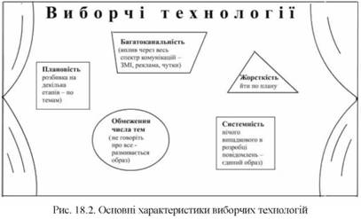 Основні характеристики виборчих технологій