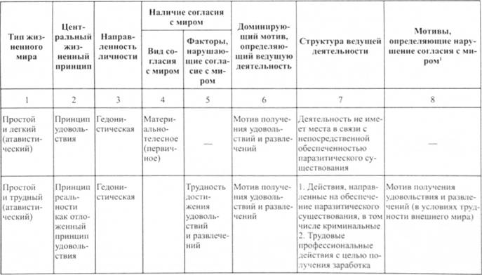 Типы жизненного мира, направленность личности и основные линии онтогенеза
