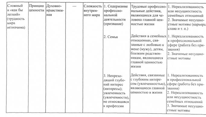 Типы жизненного мира, направленность личности и основные линии онтогенеза