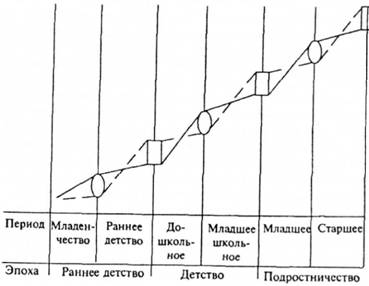 Периодизация психического развития ребенка (по Д.Б. Эльконину)