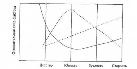 Роль нормативных и ненормативных факторов в развитии личности (по Г. Крайг):