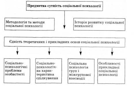 Структурні складові соціальної психології