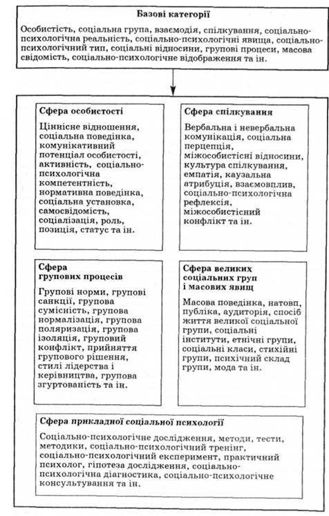 Категорії соціальної психології