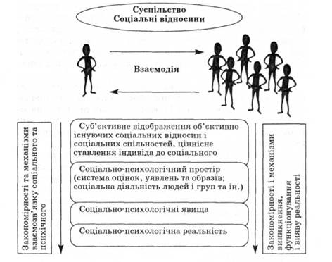 Предметна сутність соціальної психології