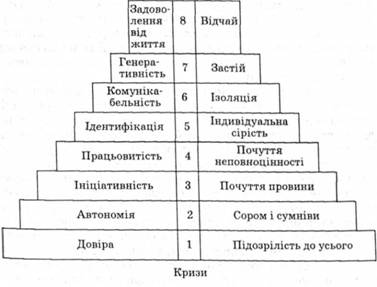 Психосоціальні кризи людини (за Е. Еріксоном)