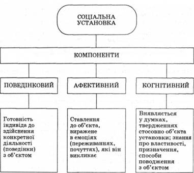 Структура соціальної установки (за М. Смітом)