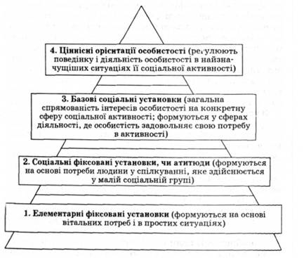 Система диспозиційних утворень, які регулюють поведінку і діяльність людини (за В. Ядовим)