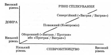 Взаємозв'язок довіри з різними рівнями спілкування (за С. Кові)