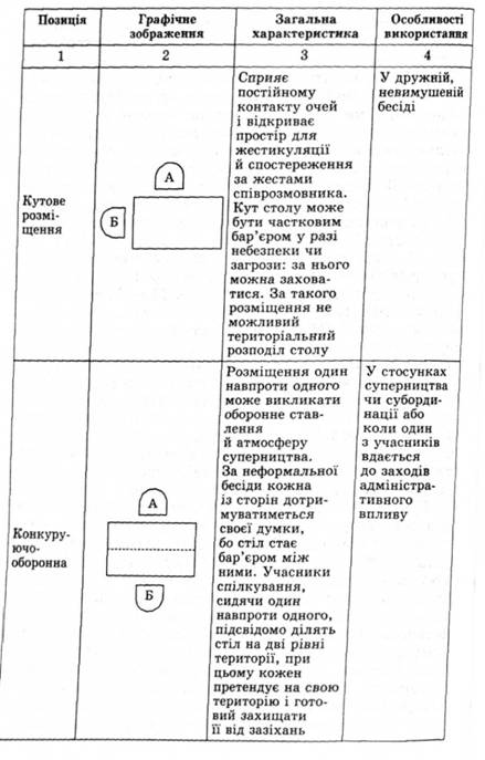 Особливості розміщення учасників взаємодії за прямокутним столом