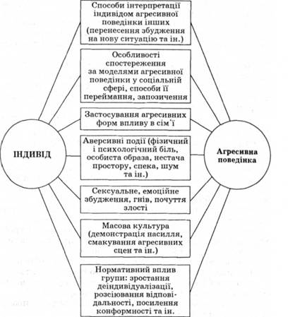 Основні внутрішні і соціокультурні чинники, що провокують агресивну поведінку індивіда