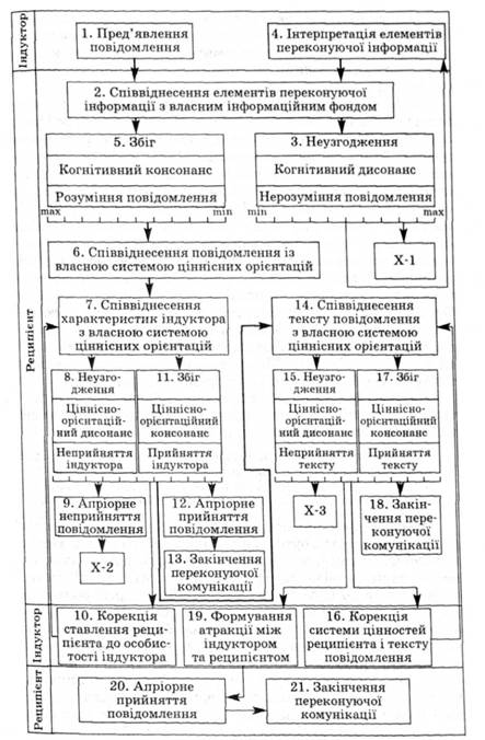 Структурно-динамічна модель переконуючої комунікації (за О. Панасюком)