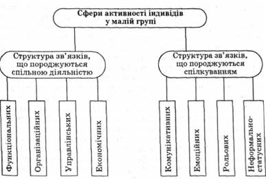 Структура малої групи як сукупність зв'язків спільної діяльності і спілкування