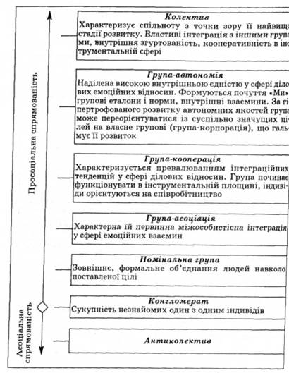 Поетапний розвиток групи як колективу (за Л. Уманським)
