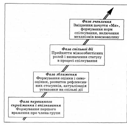 Модель емоційної динаміки групи (за І. Волковим)