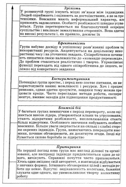 Стадії розвитку групи (за М. Вудкоком, Д. Френсісом)