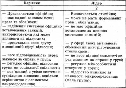 Відмінності між керівником і лідером