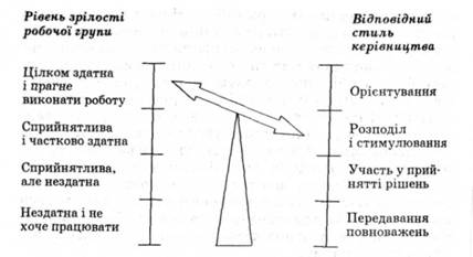 Стиль керівництва для робочих груп різної зрілості