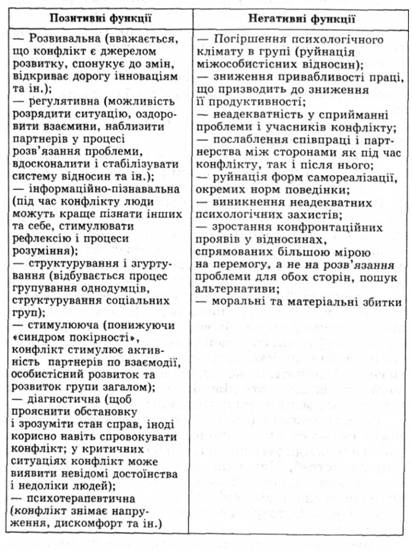 Основні позитивні і негативні функції конфліктів у групі