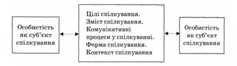Базова модель спілкування