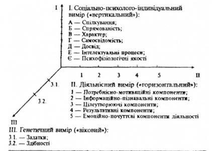 Тривимірна психологічна структура особистості в узагальненій формі