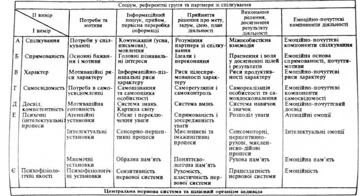 Психологічна структура особистості (четвертий рівень узагальнення-конкретизація)