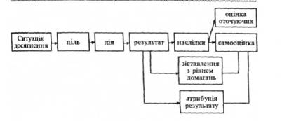 Модель механізму мотивації досягнення (за X. Хекхаузеном)