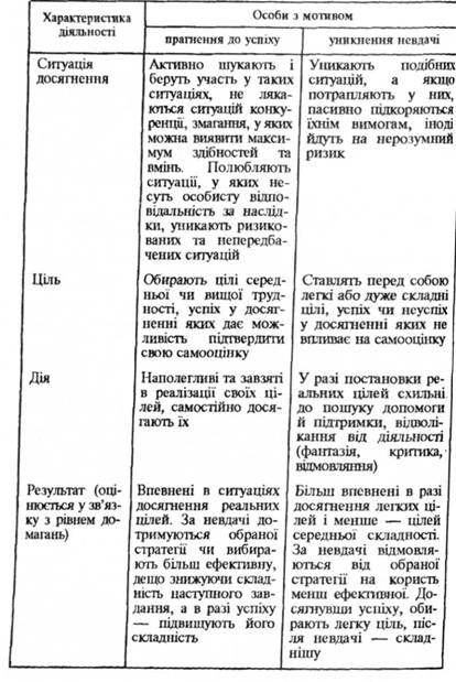 Характеристика людей з мотивами прагнення до успіху те уникнення невдачі