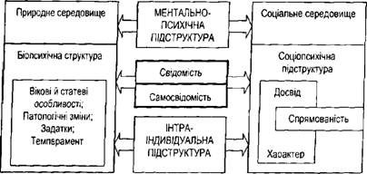 Психічна структура особистості