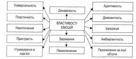 Властивості емоцій