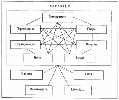 Структура характеру
