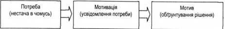 Схема переходу потреби в мотив